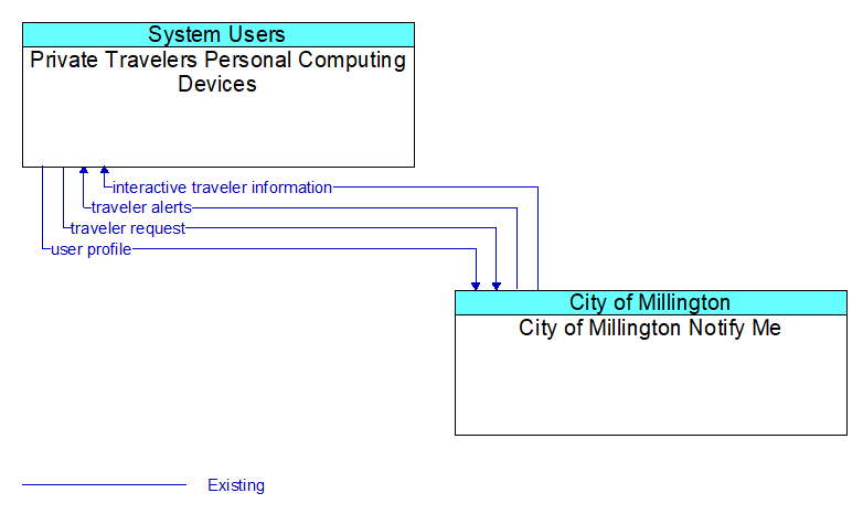 Private Travelers Personal Computing Devices to City of Millington Notify Me Interface Diagram