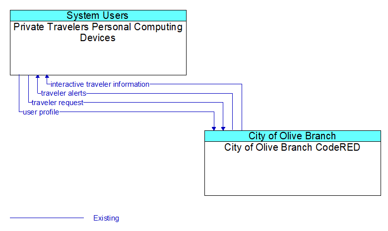 Private Travelers Personal Computing Devices to City of Olive Branch CodeRED Interface Diagram