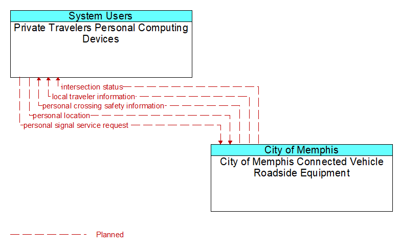 Private Travelers Personal Computing Devices to City of Memphis Connected Vehicle Roadside Equipment Interface Diagram