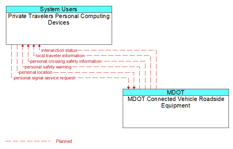 Private Travelers Personal Computing Devices to MDOT Connected Vehicle Roadside Equipment Interface Diagram