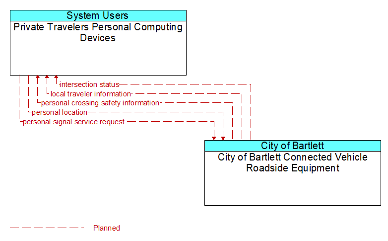 Private Travelers Personal Computing Devices to City of Bartlett Connected Vehicle Roadside Equipment Interface Diagram