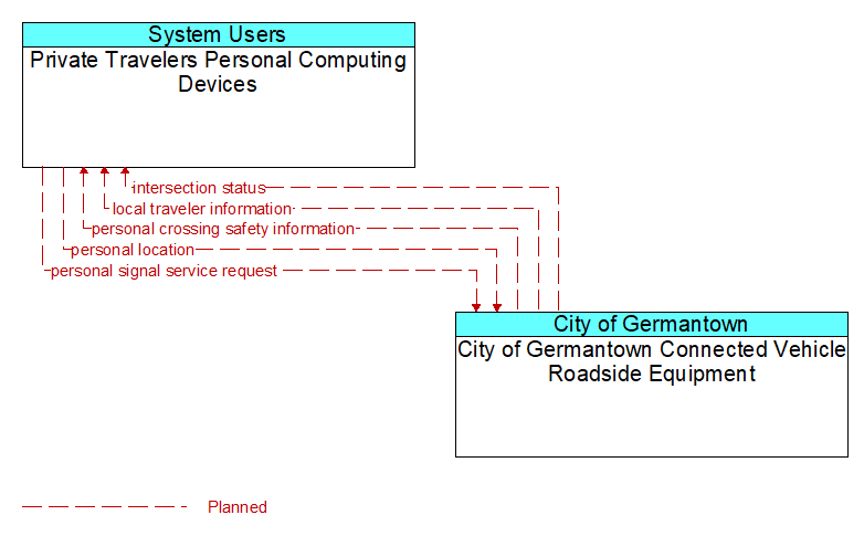 Private Travelers Personal Computing Devices to City of Germantown Connected Vehicle Roadside Equipment Interface Diagram