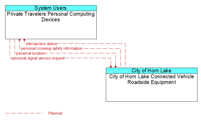 Private Travelers Personal Computing Devices to City of Horn Lake Connected Vehicle Roadside Equipment Interface Diagram