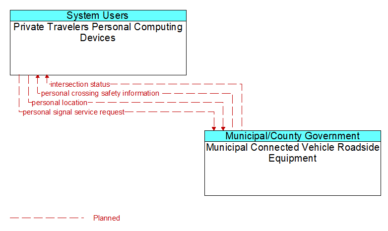 Private Travelers Personal Computing Devices to Municipal Connected Vehicle Roadside Equipment Interface Diagram