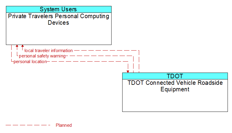 Private Travelers Personal Computing Devices to TDOT Connected Vehicle Roadside Equipment Interface Diagram