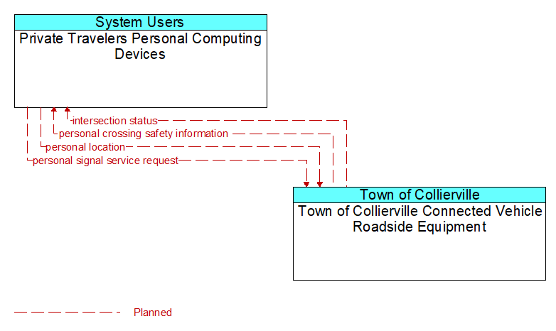 Private Travelers Personal Computing Devices to Town of Collierville Connected Vehicle Roadside Equipment Interface Diagram