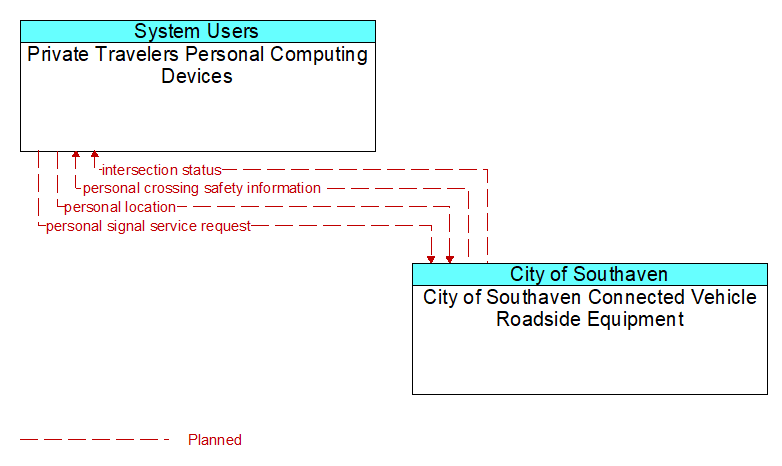 Private Travelers Personal Computing Devices to City of Southaven Connected Vehicle Roadside Equipment Interface Diagram