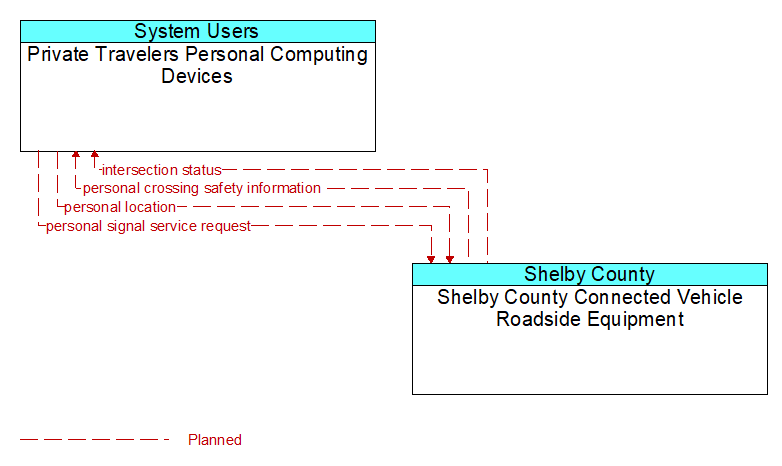 Private Travelers Personal Computing Devices to Shelby County Connected Vehicle Roadside Equipment Interface Diagram