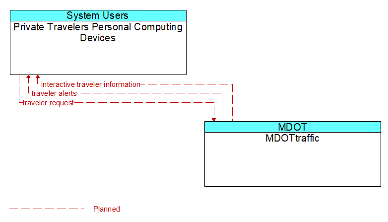 Private Travelers Personal Computing Devices to MDOTtraffic Interface Diagram