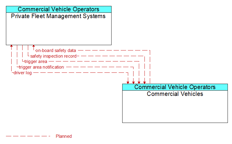 Private Fleet Management Systems to Commercial Vehicles Interface Diagram