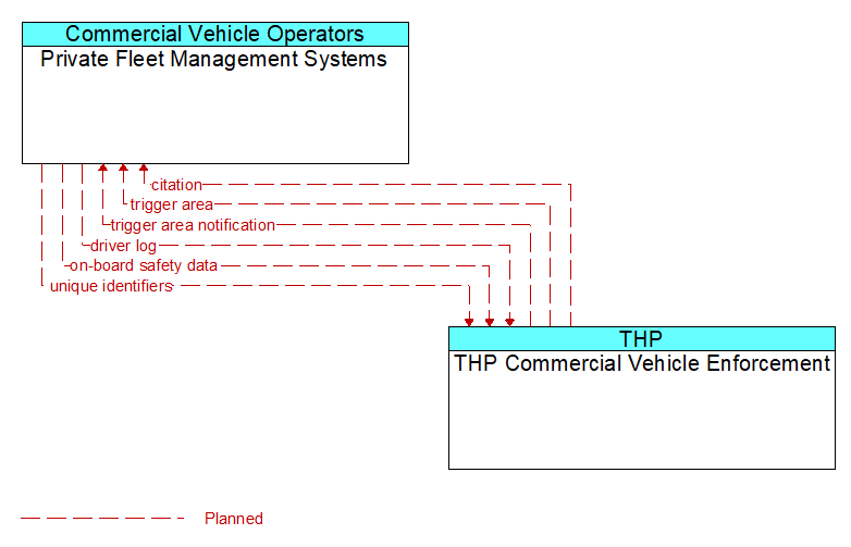 Private Fleet Management Systems to THP Commercial Vehicle Enforcement Interface Diagram