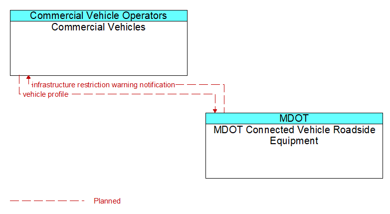 Commercial Vehicles to MDOT Connected Vehicle Roadside Equipment Interface Diagram