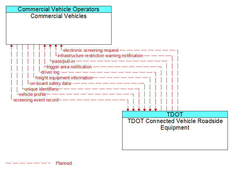 Commercial Vehicles to TDOT Connected Vehicle Roadside Equipment Interface Diagram