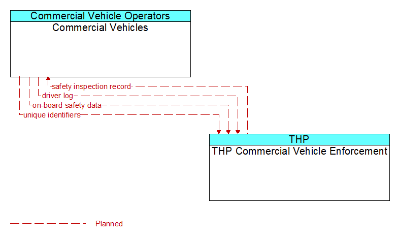 Commercial Vehicles to THP Commercial Vehicle Enforcement Interface Diagram