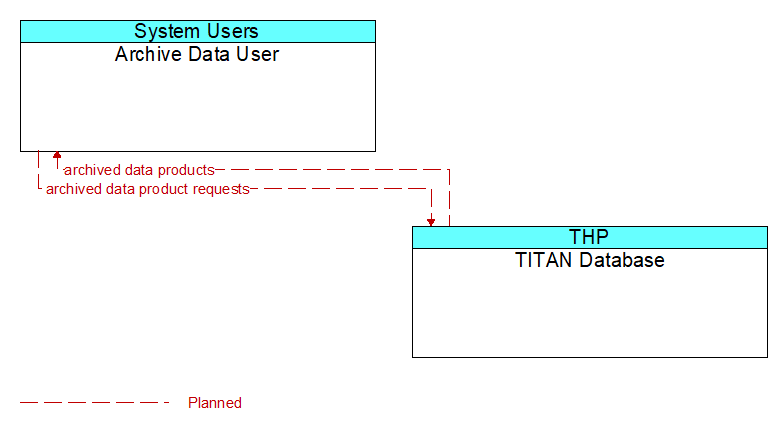 Archive Data User to TITAN Database Interface Diagram