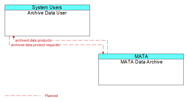 Archive Data User to MATA Data Archive Interface Diagram