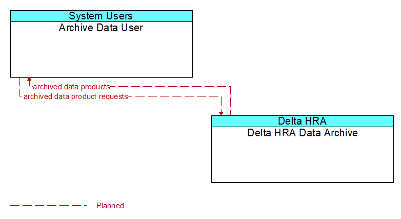 Archive Data User to Delta HRA Data Archive Interface Diagram