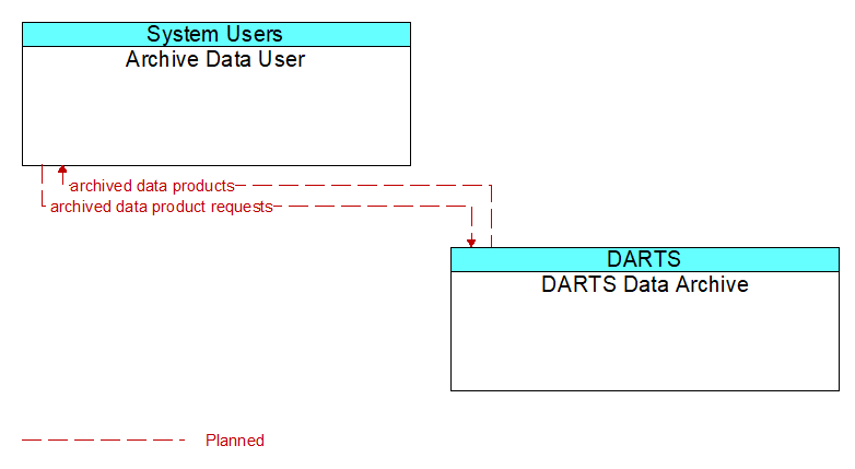 Archive Data User to DARTS Data Archive Interface Diagram