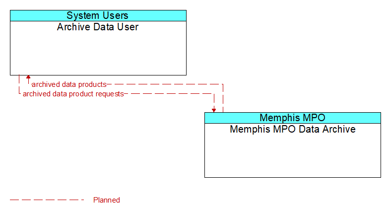 Archive Data User to Memphis MPO Data Archive Interface Diagram