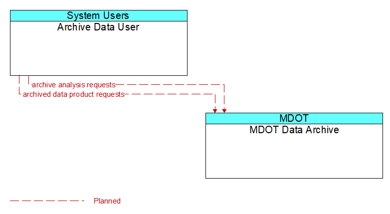 Archive Data User to MDOT Data Archive Interface Diagram