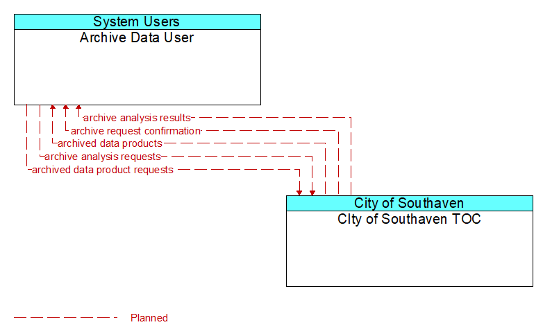 Archive Data User to CIty of Southaven TOC Interface Diagram