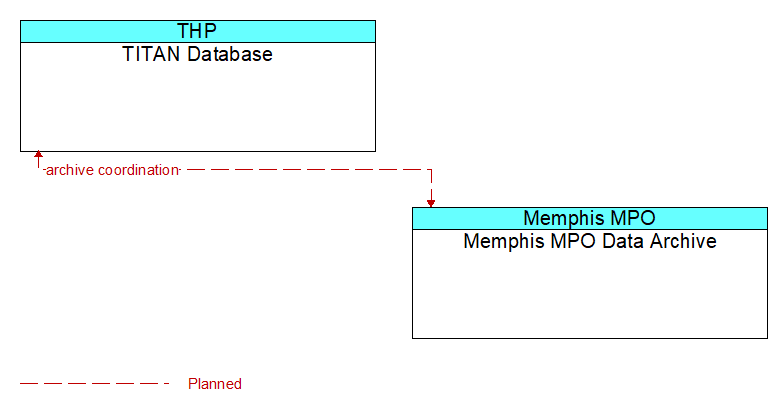 TITAN Database to Memphis MPO Data Archive Interface Diagram