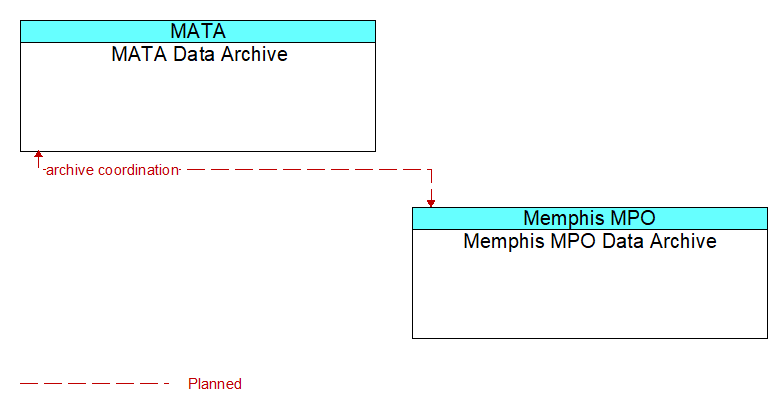 MATA Data Archive to Memphis MPO Data Archive Interface Diagram