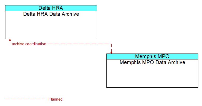 Delta HRA Data Archive to Memphis MPO Data Archive Interface Diagram