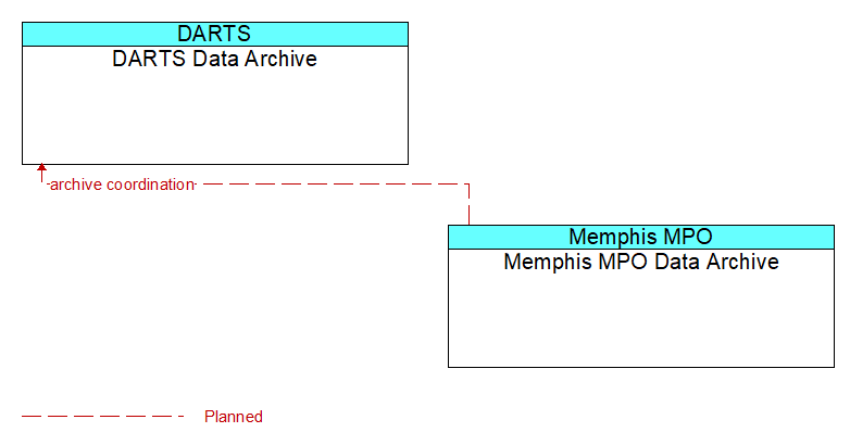 DARTS Data Archive to Memphis MPO Data Archive Interface Diagram