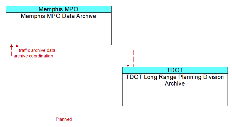 Memphis MPO Data Archive to TDOT Long Range Planning Division Archive Interface Diagram