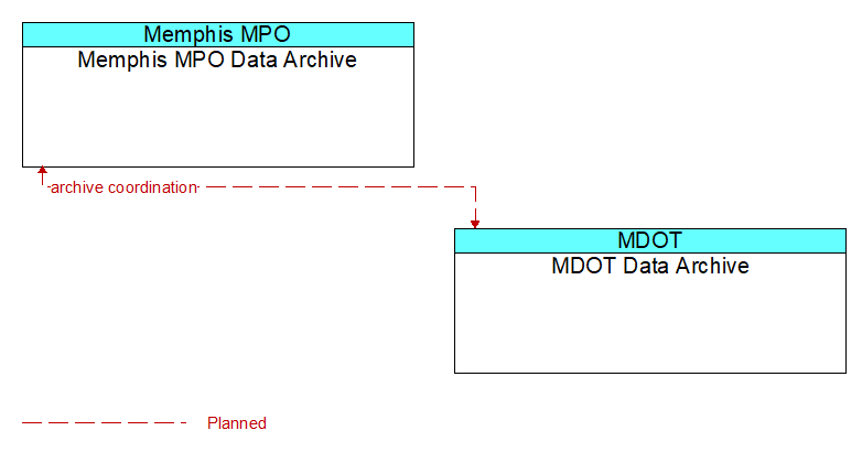 Memphis MPO Data Archive to MDOT Data Archive Interface Diagram