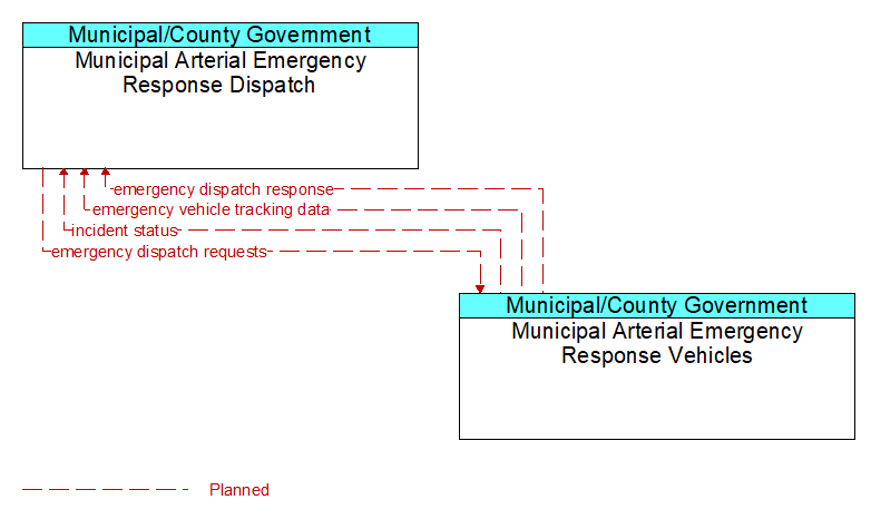 Municipal Arterial Emergency Response Dispatch to Municipal Arterial Emergency Response Vehicles Interface Diagram