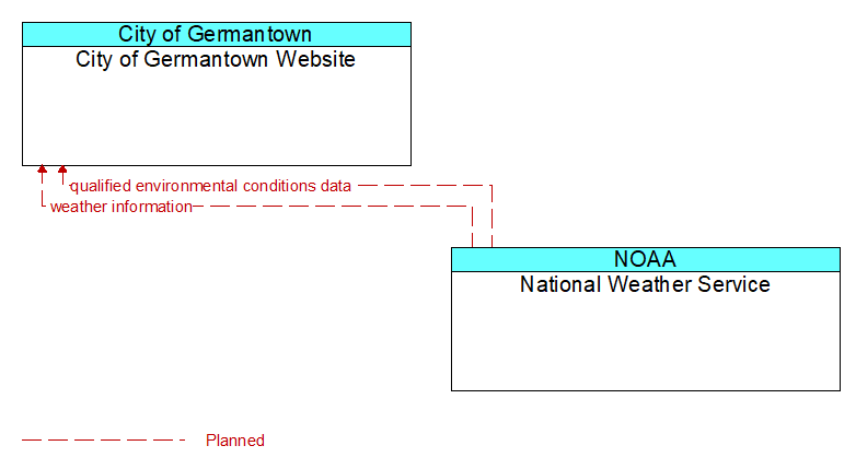 City of Germantown Website to National Weather Service Interface Diagram