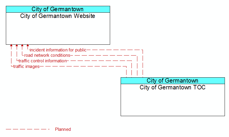 City of Germantown Website to City of Germantown TOC Interface Diagram