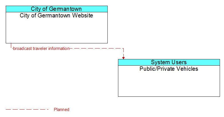 City of Germantown Website to Public/Private Vehicles Interface Diagram