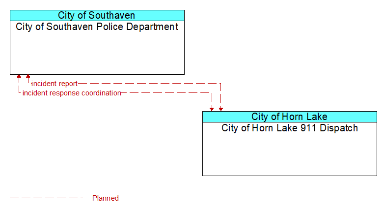 City of Southaven Police Department to City of Horn Lake 911 Dispatch Interface Diagram