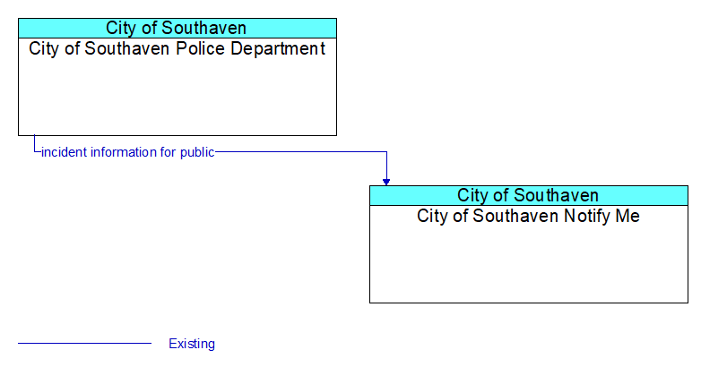 City of Southaven Police Department to City of Southaven Notify Me Interface Diagram