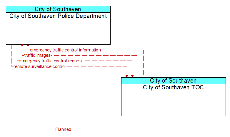 City of Southaven Police Department to CIty of Southaven TOC Interface Diagram