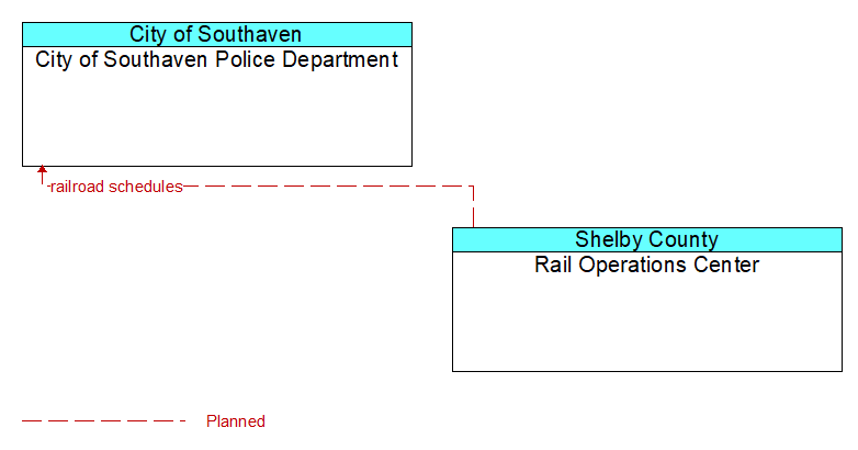 City of Southaven Police Department to Rail Operations Center Interface Diagram