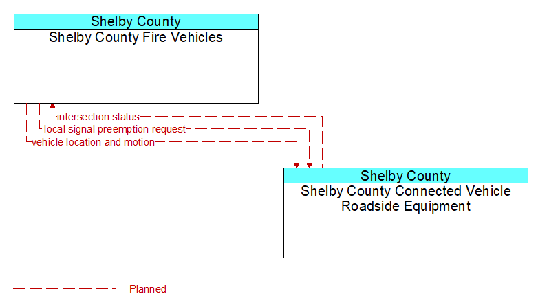 Shelby County Fire Vehicles to Shelby County Connected Vehicle Roadside Equipment Interface Diagram