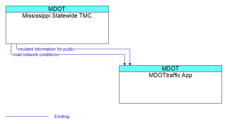 Mississippi Statewide TMC to MDOTtraffic App Interface Diagram