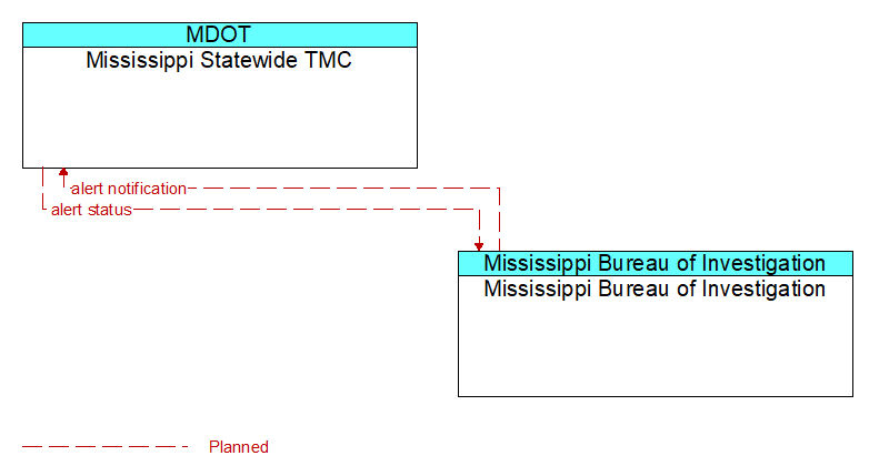 Mississippi Statewide TMC to Mississippi Bureau of Investigation Interface Diagram