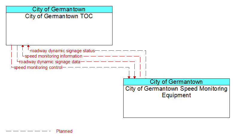 City of Germantown TOC to City of Germantown Speed Monitoring Equipment Interface Diagram