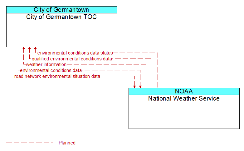 City of Germantown TOC to National Weather Service Interface Diagram