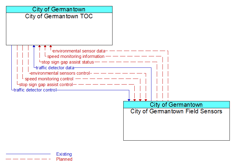 City of Germantown TOC to City of Germantown Field Sensors Interface Diagram