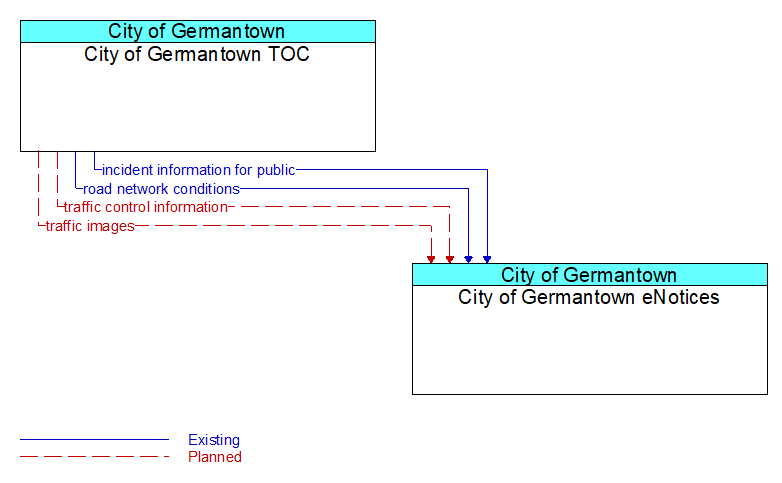 City of Germantown TOC to City of Germantown eNotices Interface Diagram