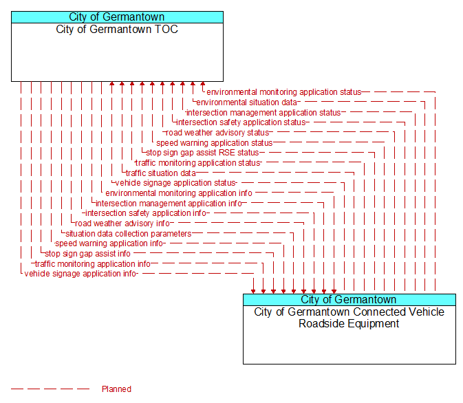 City of Germantown TOC to City of Germantown Connected Vehicle Roadside Equipment Interface Diagram