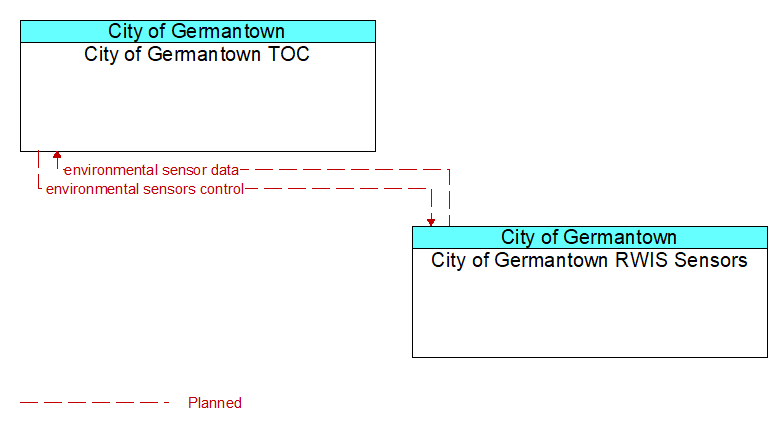 City of Germantown TOC to City of Germantown RWIS Sensors Interface Diagram