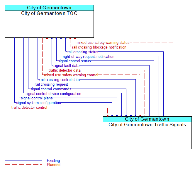 City of Germantown TOC to City of Germantown Traffic Signals Interface Diagram