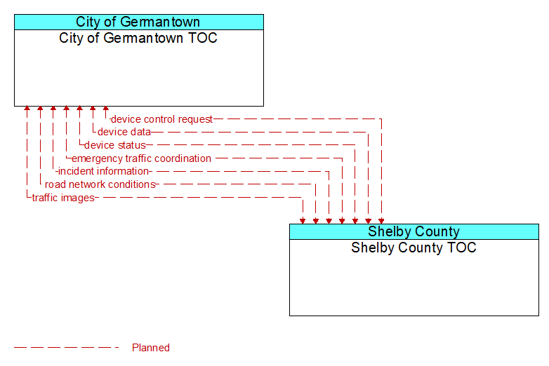 City of Germantown TOC to Shelby County TOC Interface Diagram